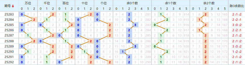 排列五分析走势图