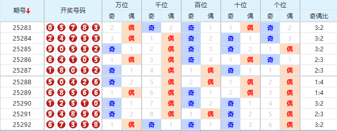 排列五分析走势图