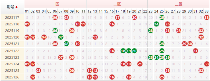 双色球前区分析走势图