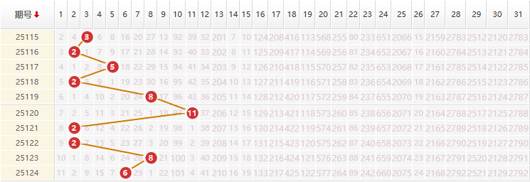 大乐透分析走势图