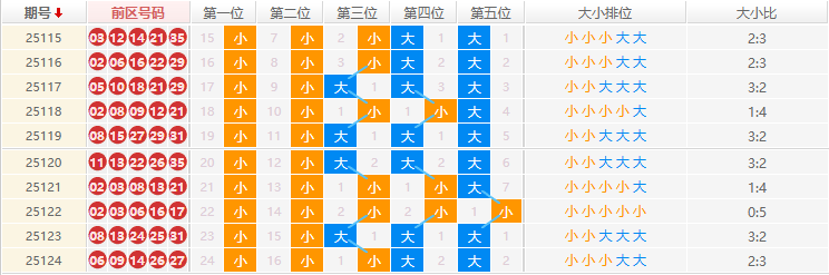 大乐透分析走势图
