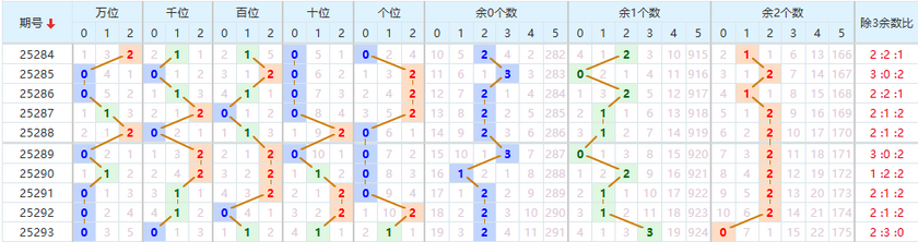 排列五分析走势图
