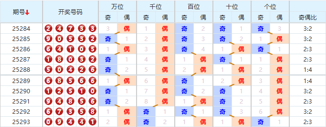 排列五分析走势图