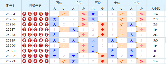 排列五分析走势图
