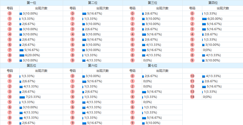 七星彩分析走势图