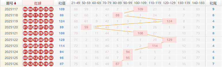 双色球分析走势图