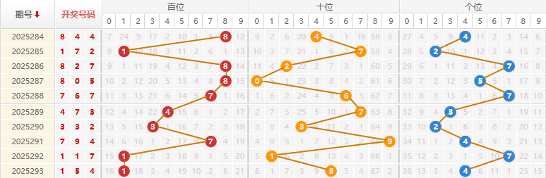 福彩3D分析走势图