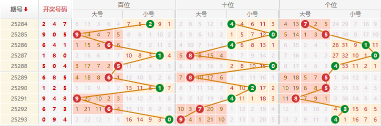 排列三分析走势图
