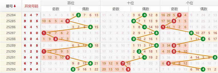 排列三分析走势图