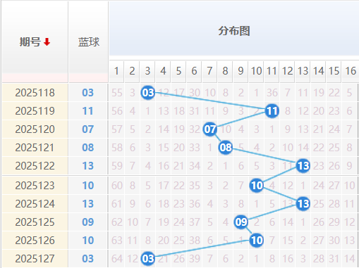 双色球分析走势图