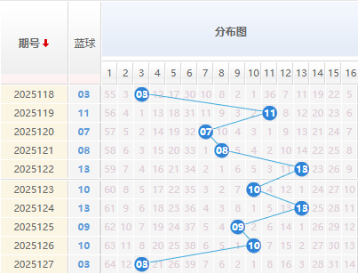 双色球分析蓝球走势图
