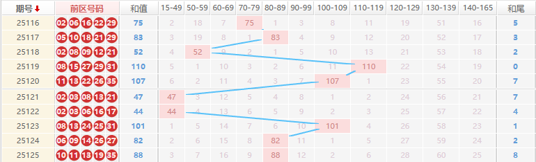 大乐透分析走势图