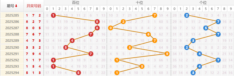 福彩3D分析走势图
