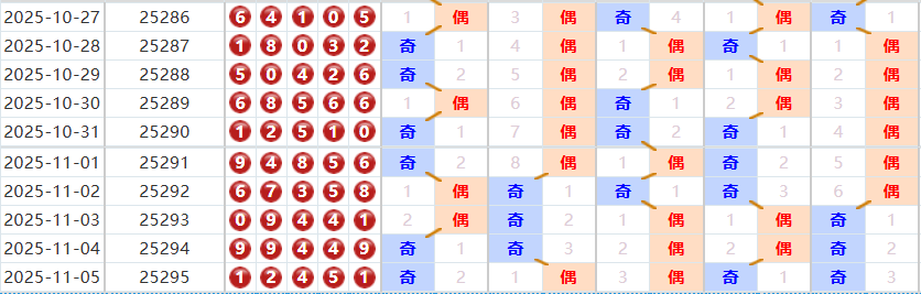 排列五分析走势图