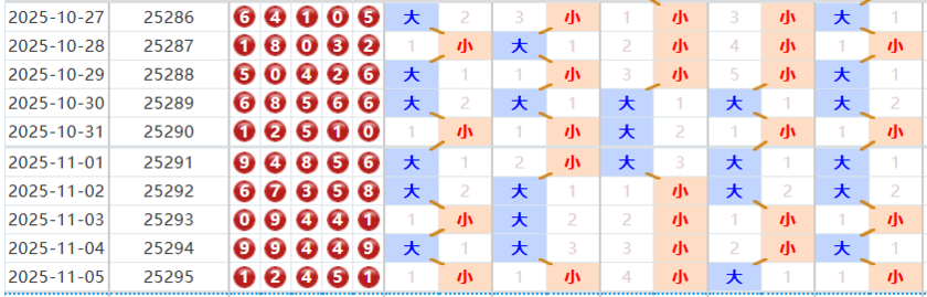 排列五分析走势图