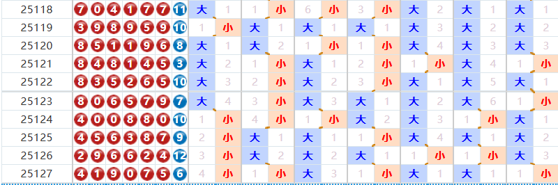 七星彩分析走势图