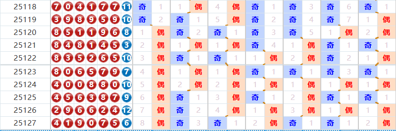 七星彩分析走势图