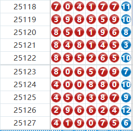 七星彩分析走势