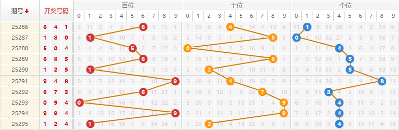 排列三分析走势图