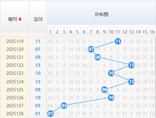 双色球蓝球分析走势图