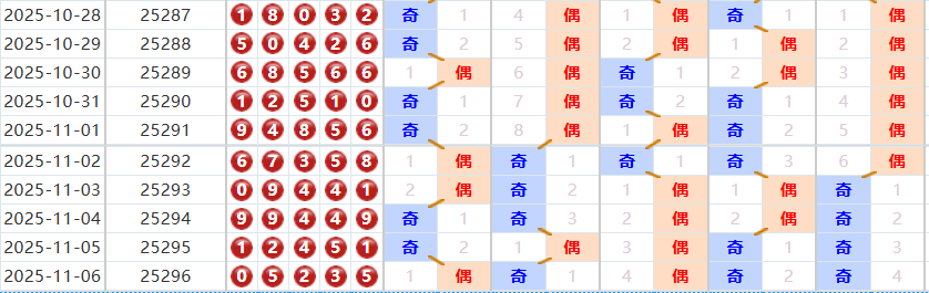排列五分析走势图