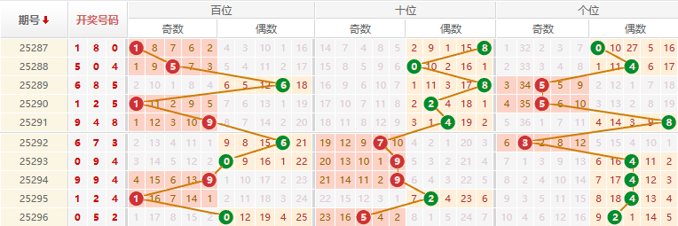 排列三分析走势图