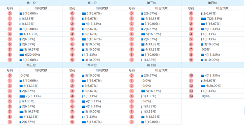 七星彩分析走势图