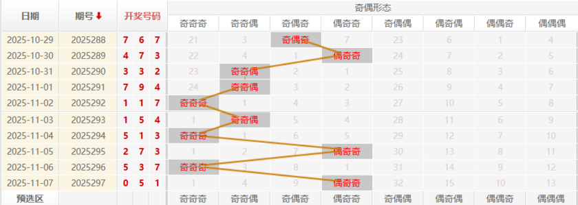福彩3D分析走势图