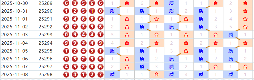 排列五分析走势图