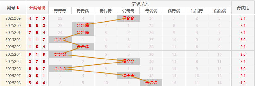 福彩3D分析走势图