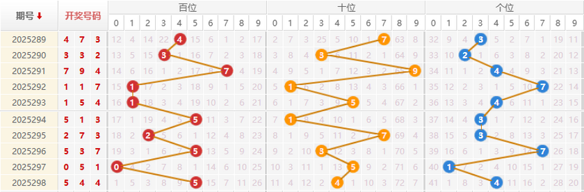福彩3D分析走势图