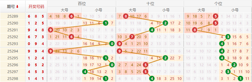 排列三分析走势图