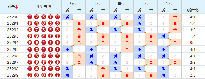排列五分析走势图