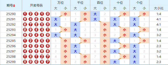 排列五分析走势图