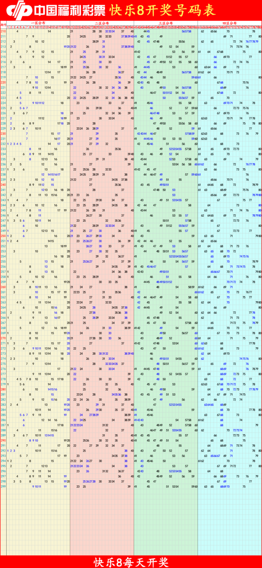 快乐82025300期四胆全拖预测走势图