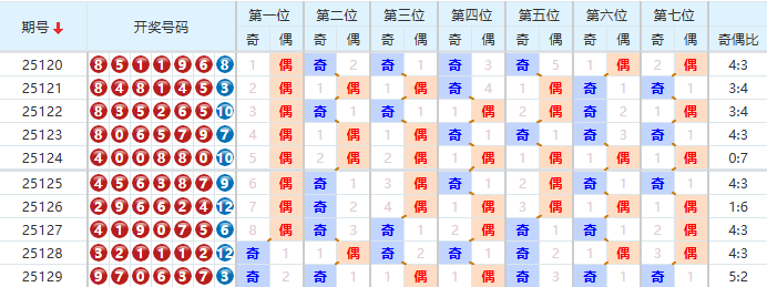 七星彩分析走势图