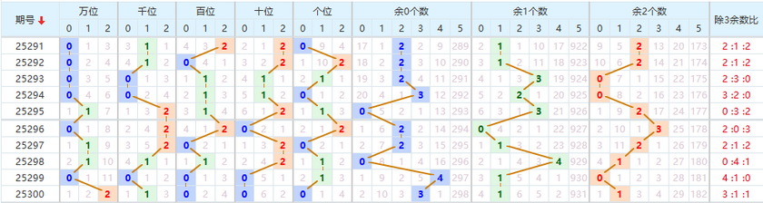 排列五分析走势图