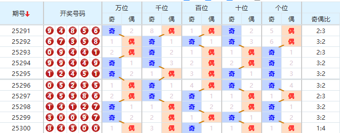 排列五分析走势图