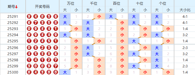 排列五分析走势图