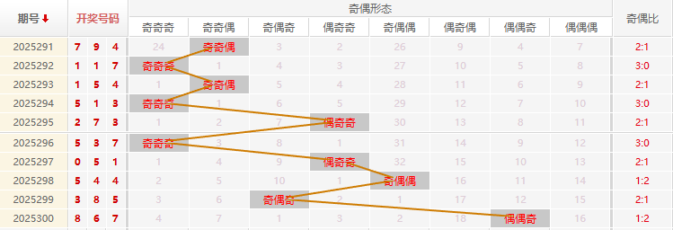 福彩3D分析走势图