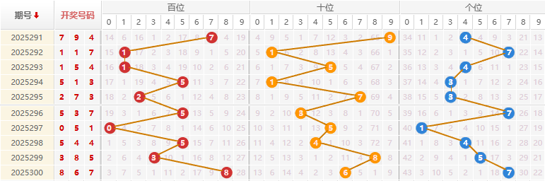 福彩3D分析走势图