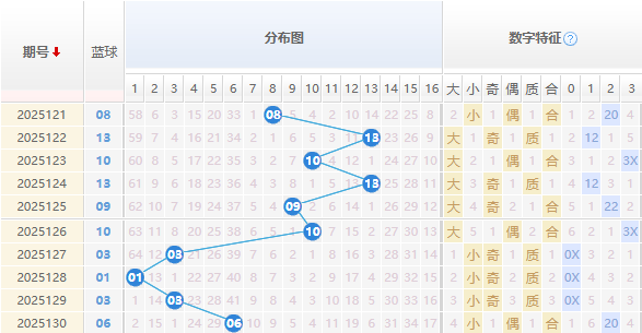 双色球蓝球分析走势图