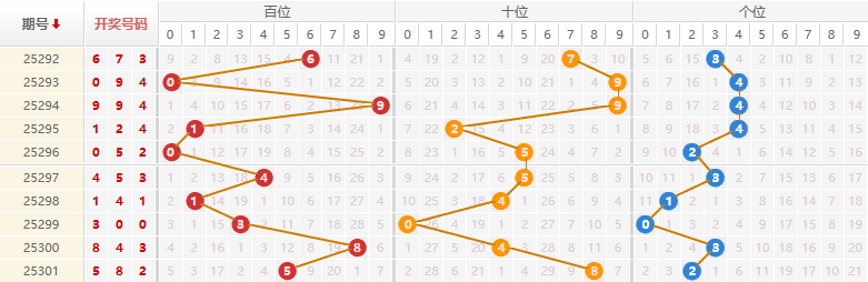 排列三分析走势图