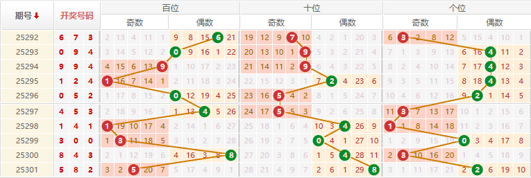 排列三分析走势图