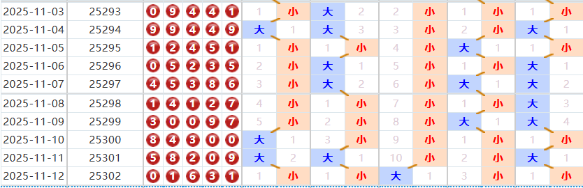 排列五分析走势图