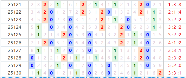 七星彩分析走势图