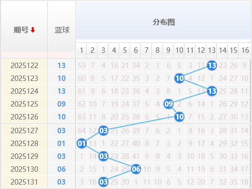 双色球蓝球分析走势图