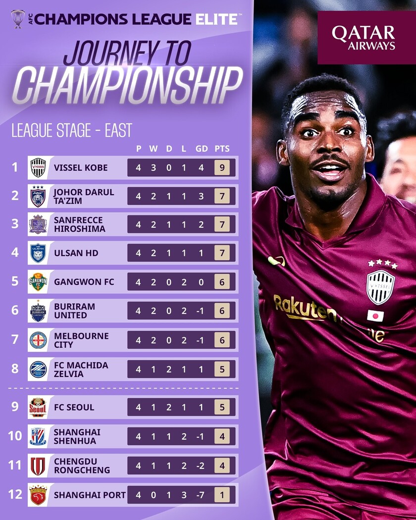 亚冠精英联赛东亚区积分榜