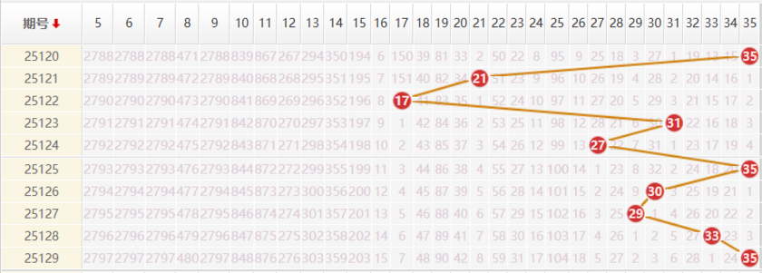 大乐透分析走势图