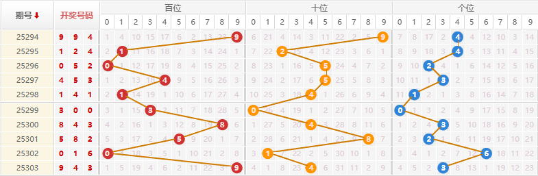 排列三分析走势图